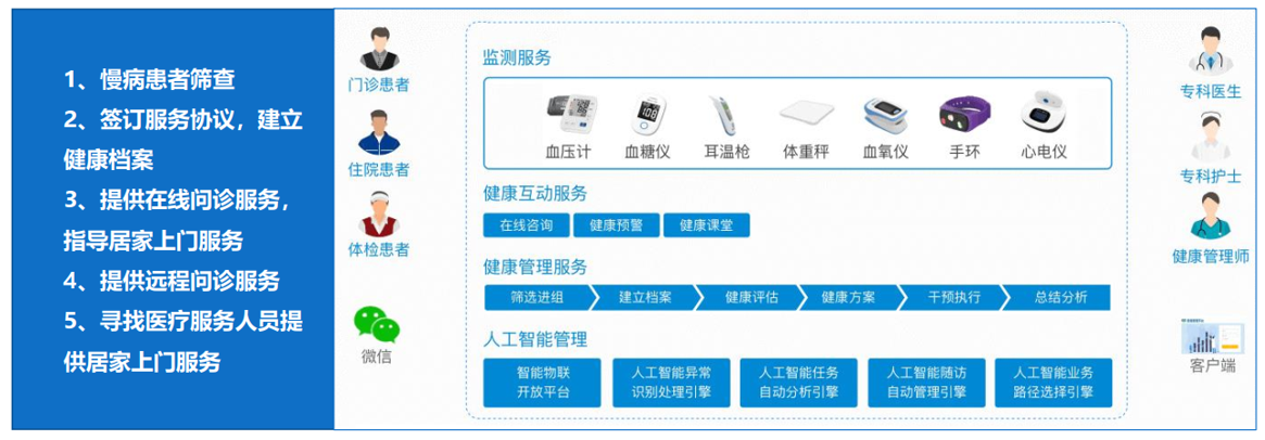 智慧慢病管理平台