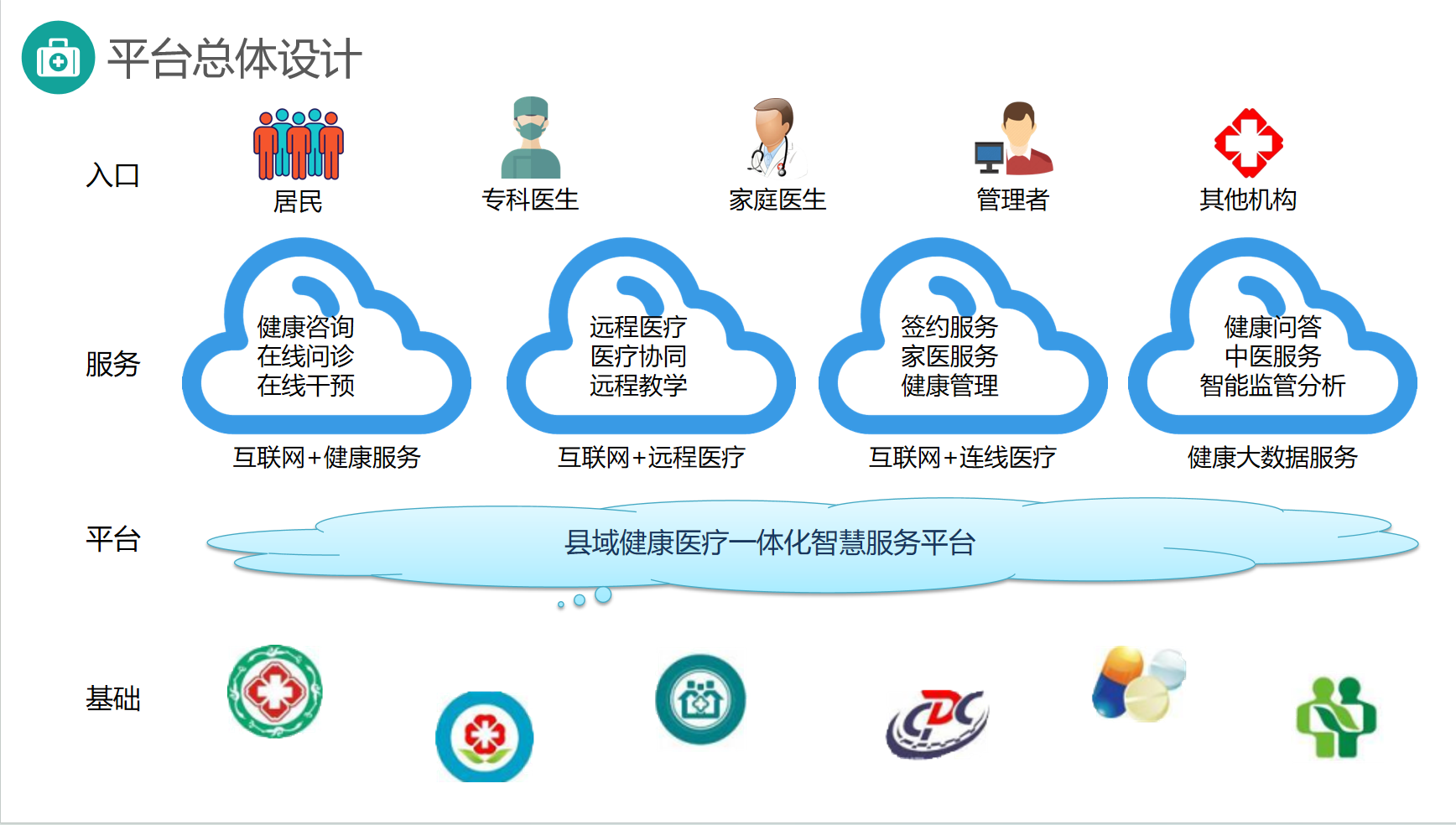 智慧健共体解决方案
